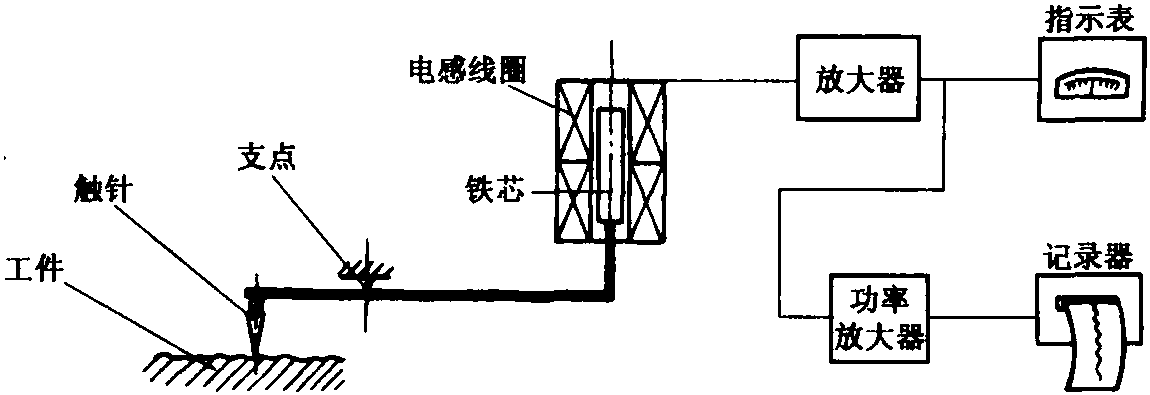 1.4.10 电动轮廓仪